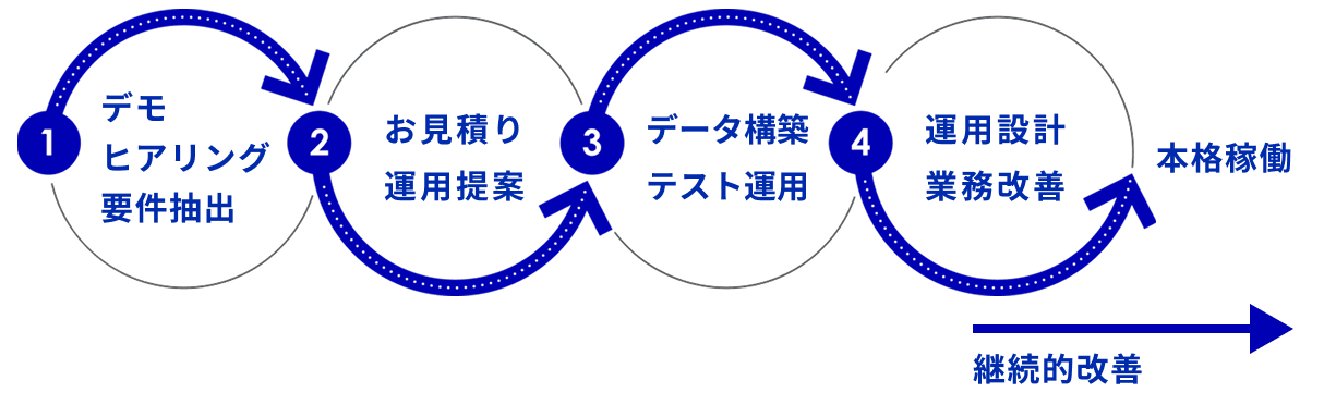 伴走型のサポート